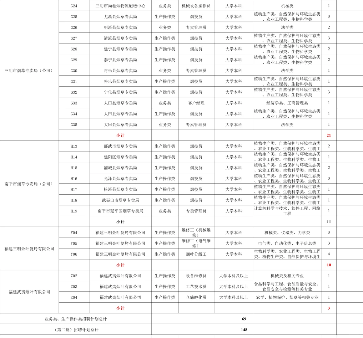 福建烟草局148人！管理类/业务、生产类岗位