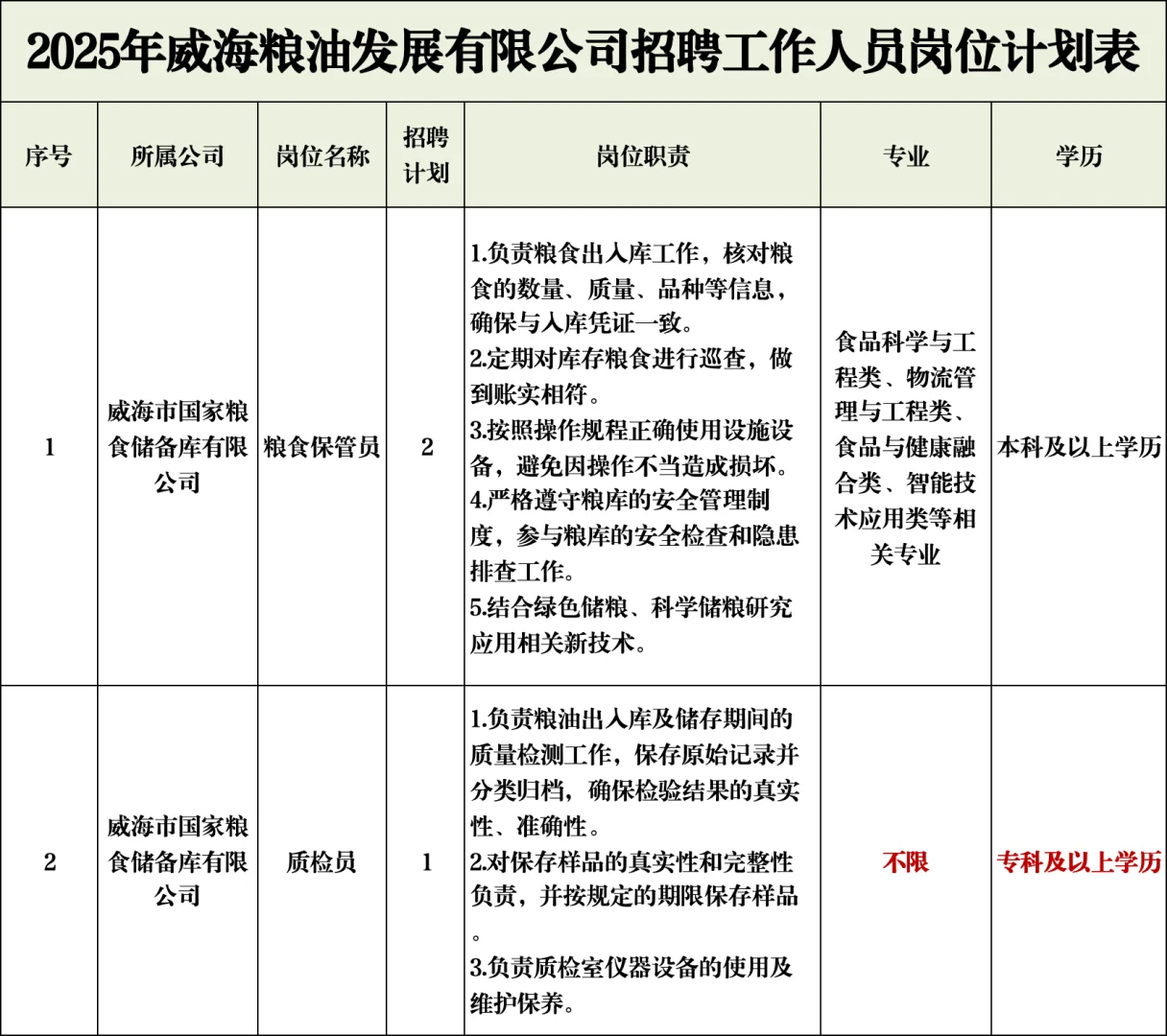 威海市属一级国企岗位❗不限专业❗