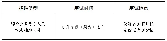 潍坊高新区综合业务经办和辅助岗位