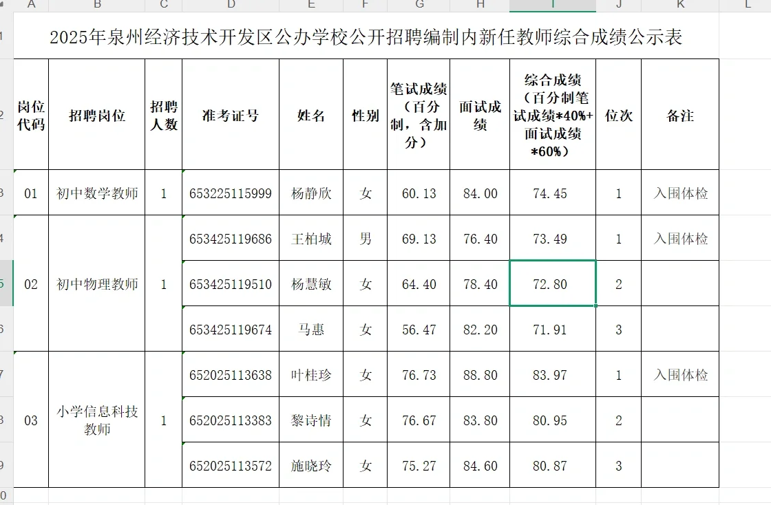 泉州经开区教招总成绩及拟聘名单公示