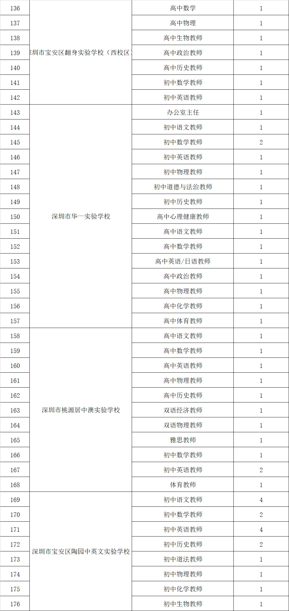 深圳宝安中小学招聘教师253人！ 应届可报 ！