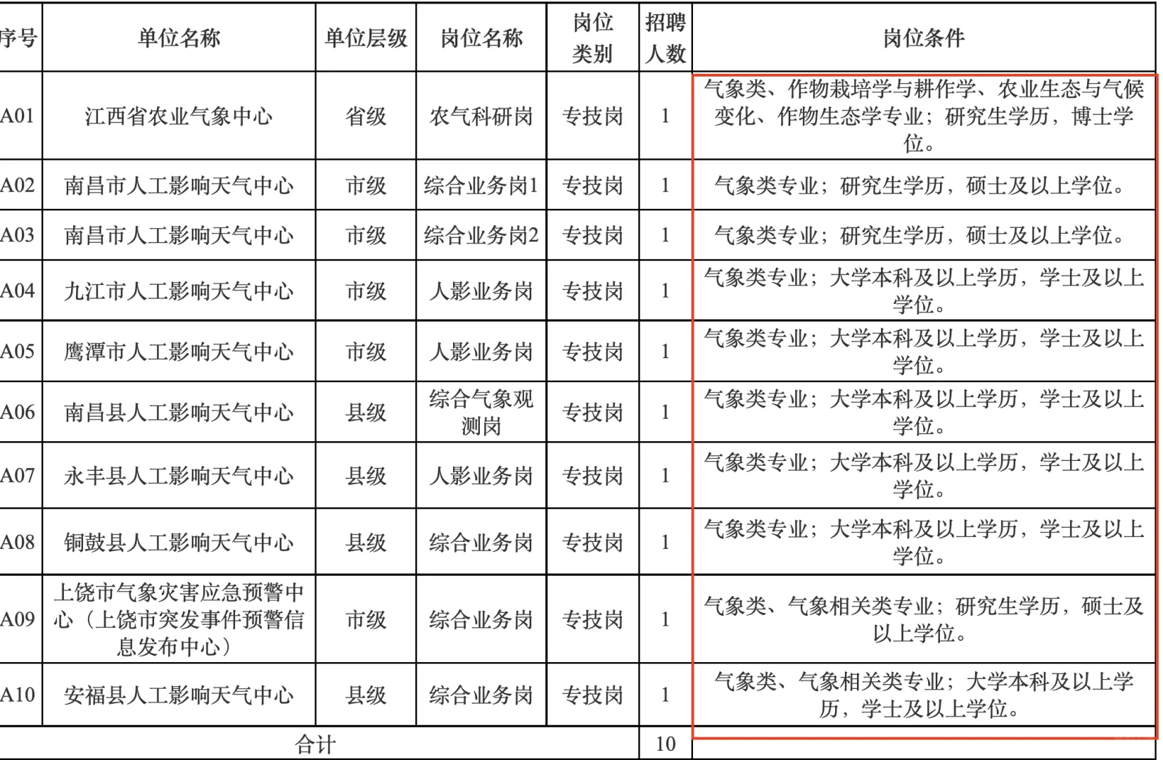 江西省气象系统招录10人，本科起！