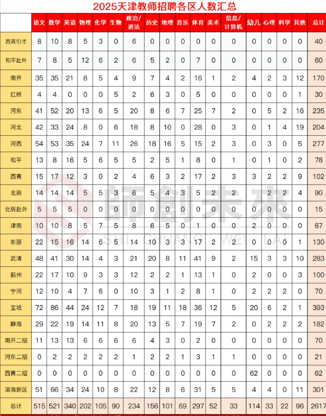 天津教招各区招聘ren数