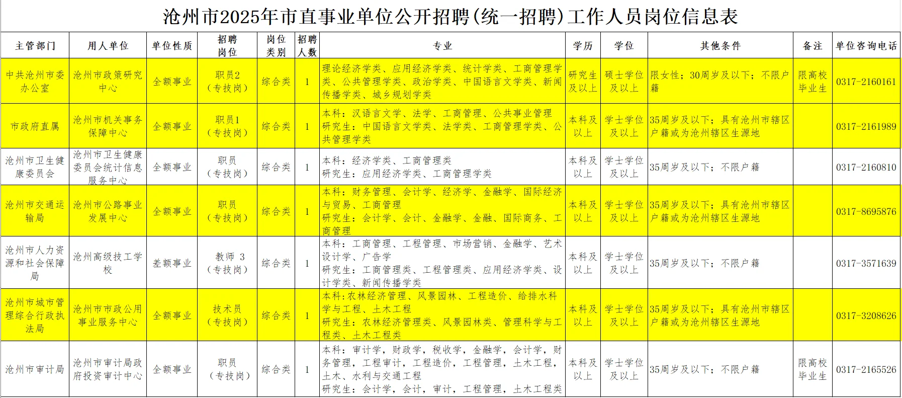 沧州市直事业编