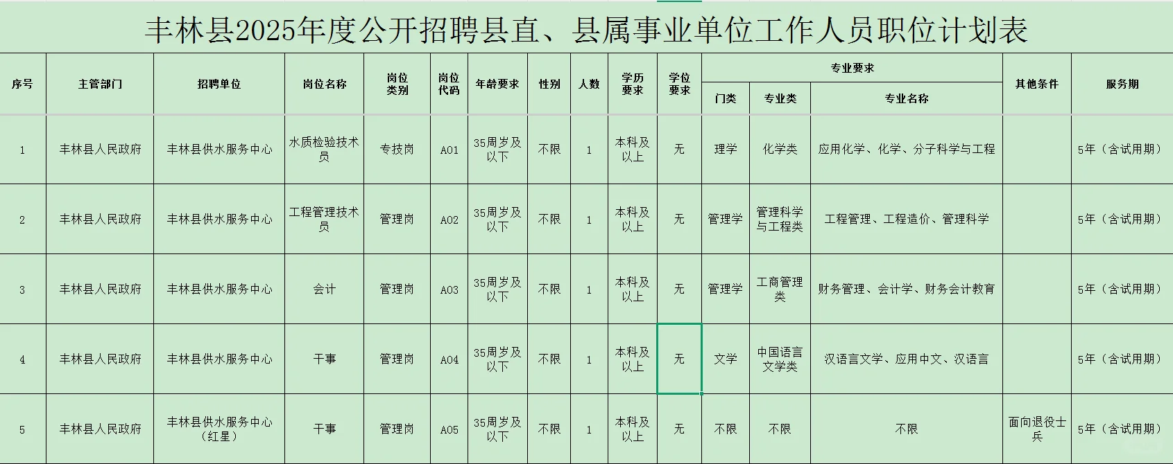 丰林县事业单位招聘