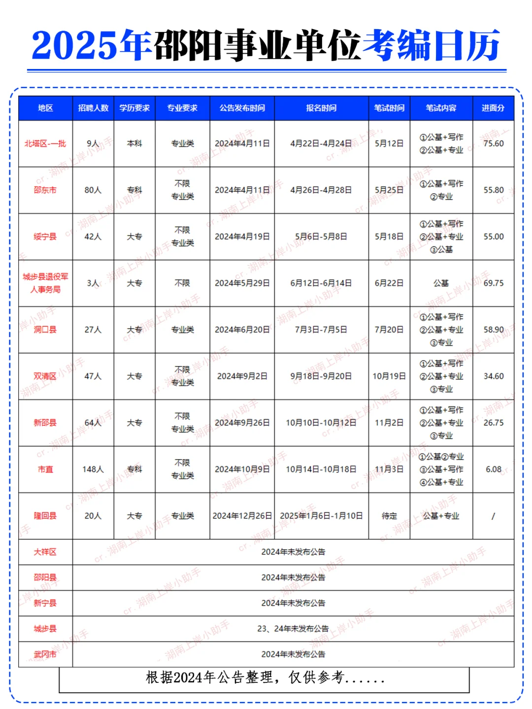 大盘点！2025邵阳事业单位考编日历