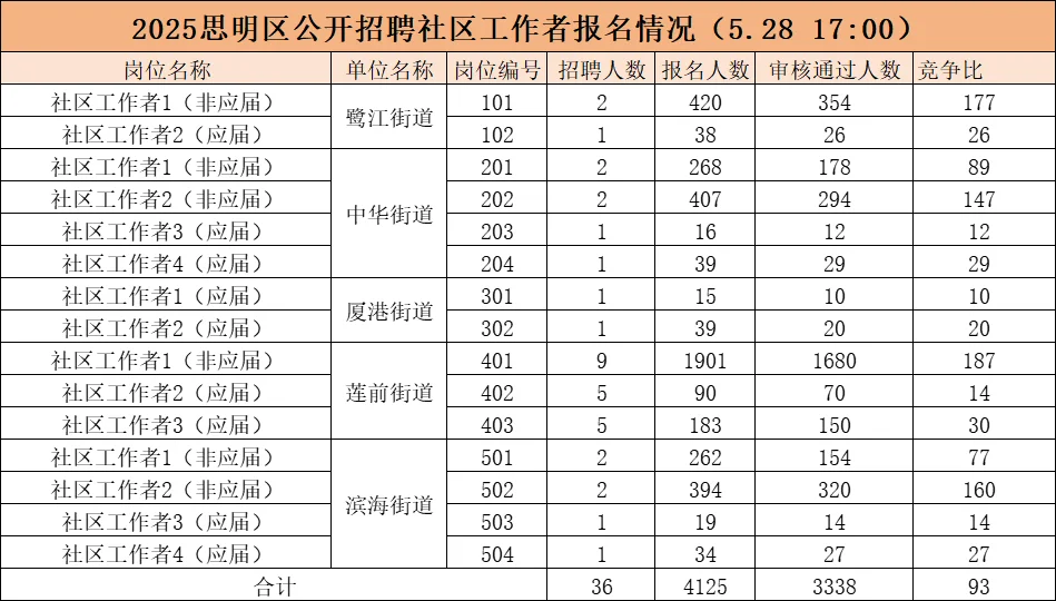 25厦门思明区社区岗报名数据炸了😅