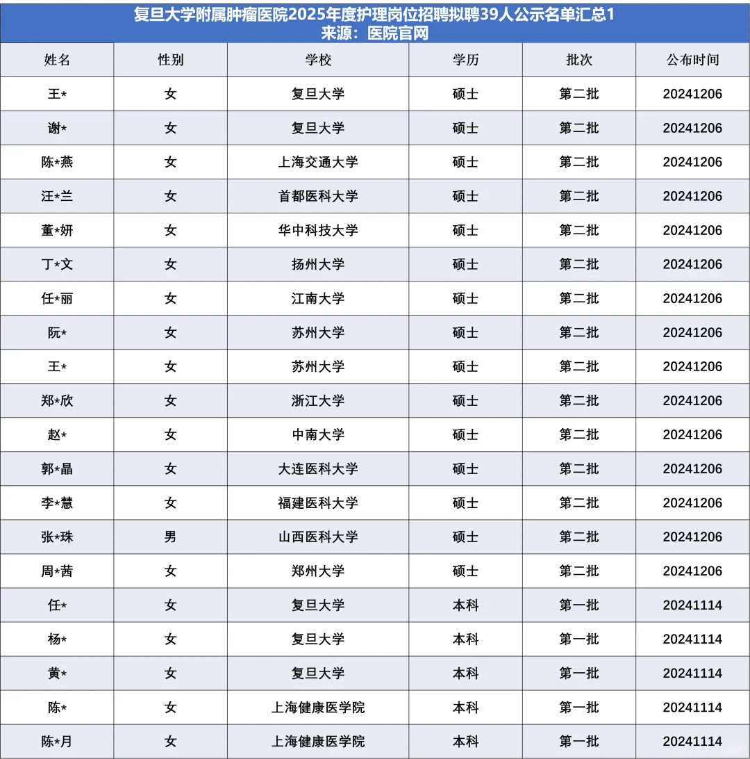复旦肿瘤医院拟聘39人护理，他们来自…