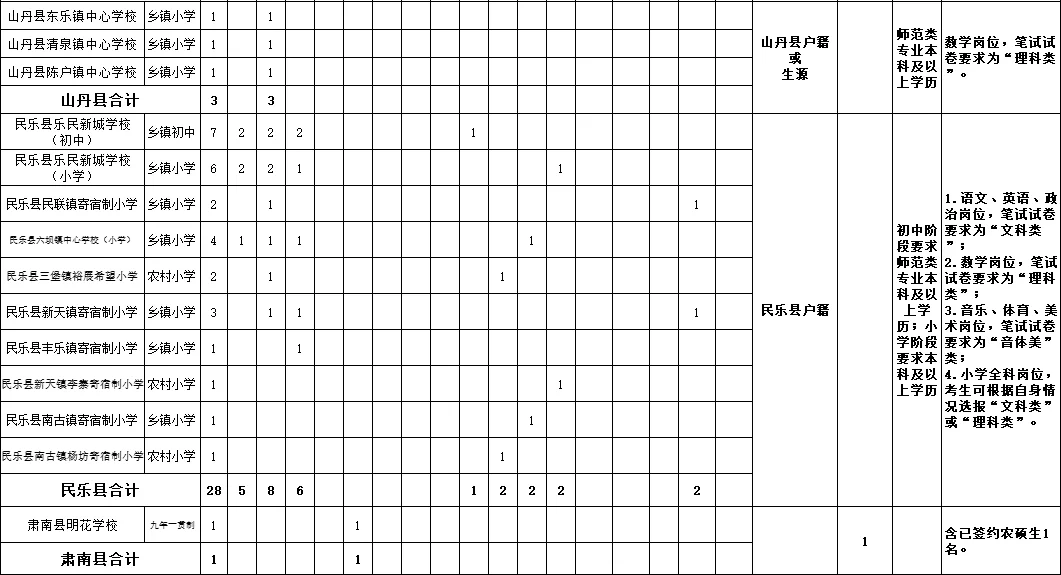 25年张掖特岗招53人-职位表-限张掖地区户籍