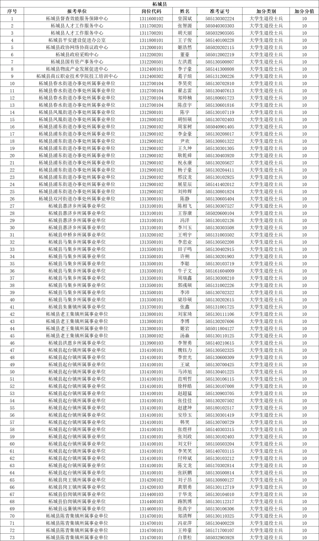 柘城县事业单位岗位加分名单！