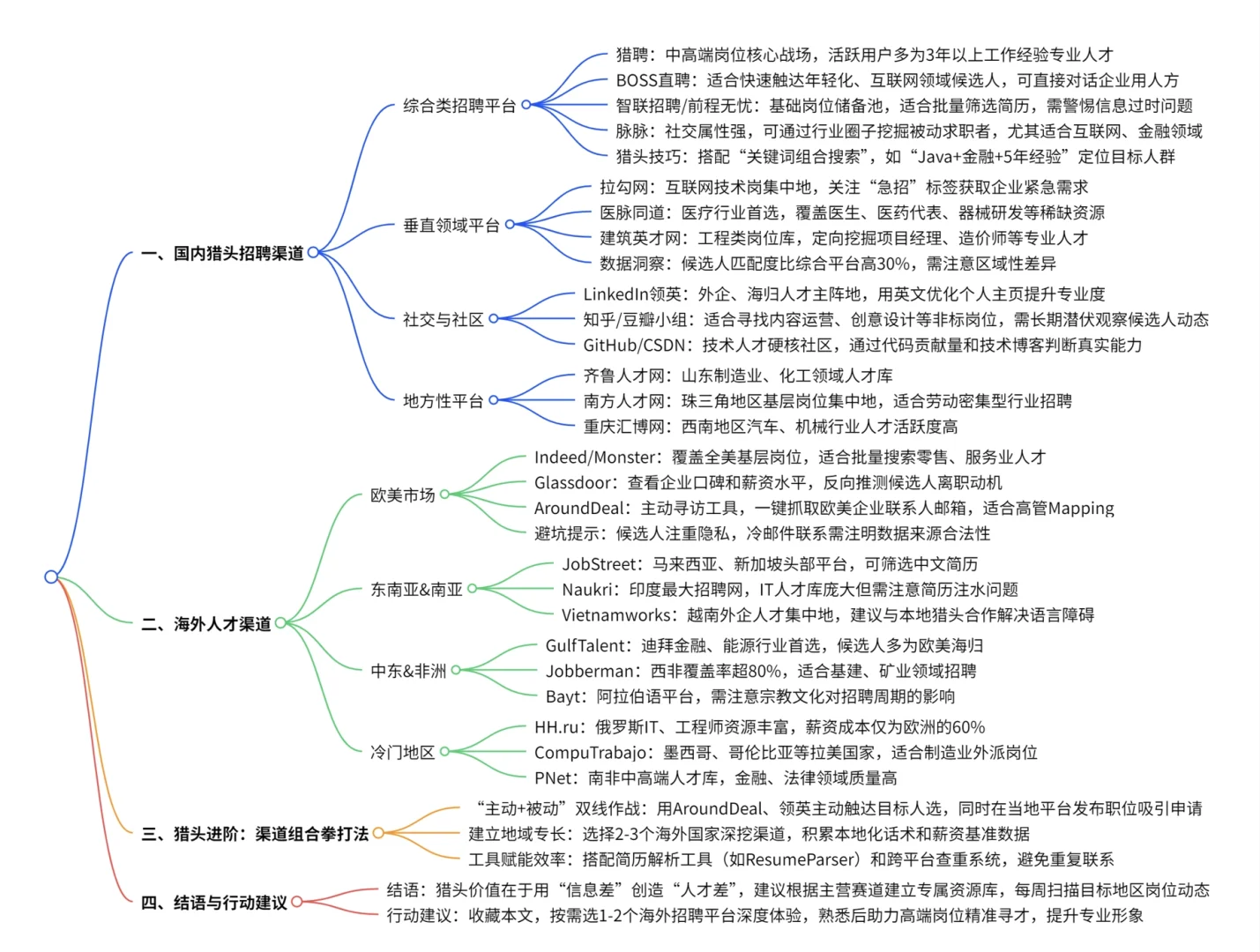 猎头/招聘HR必备：全球招聘渠道大公开！