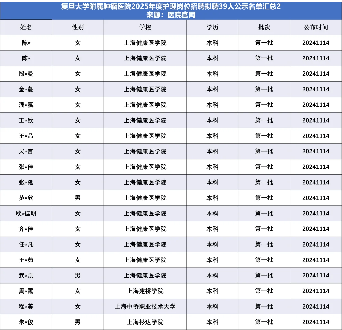 复旦肿瘤医院拟聘39人护理，他们来自…
