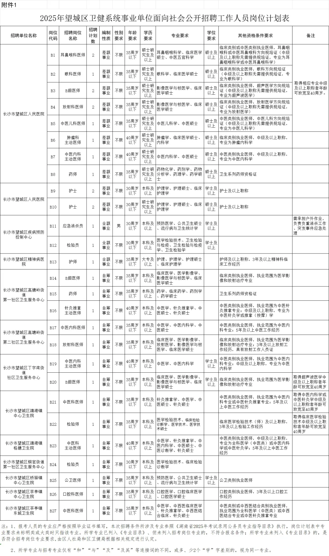 长沙望城区卫健委招聘32人大爆发风向很明显