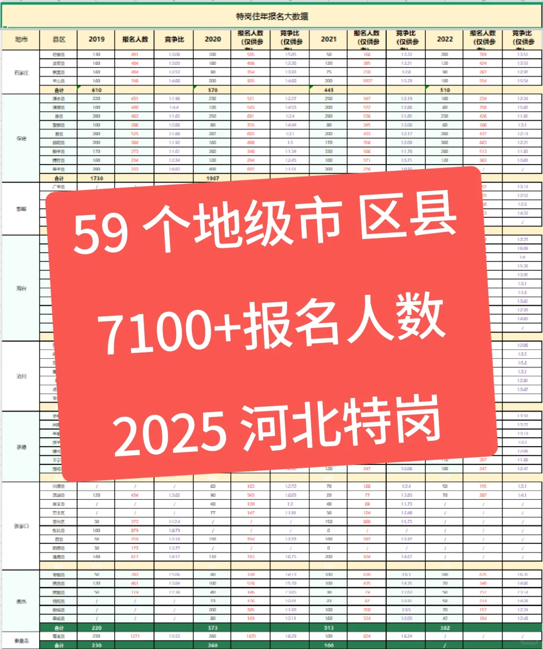 59 个区县和地级市，2025 河北特岗统计出了