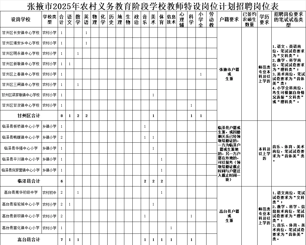 25年张掖特岗招53人-职位表-限张掖地区户籍