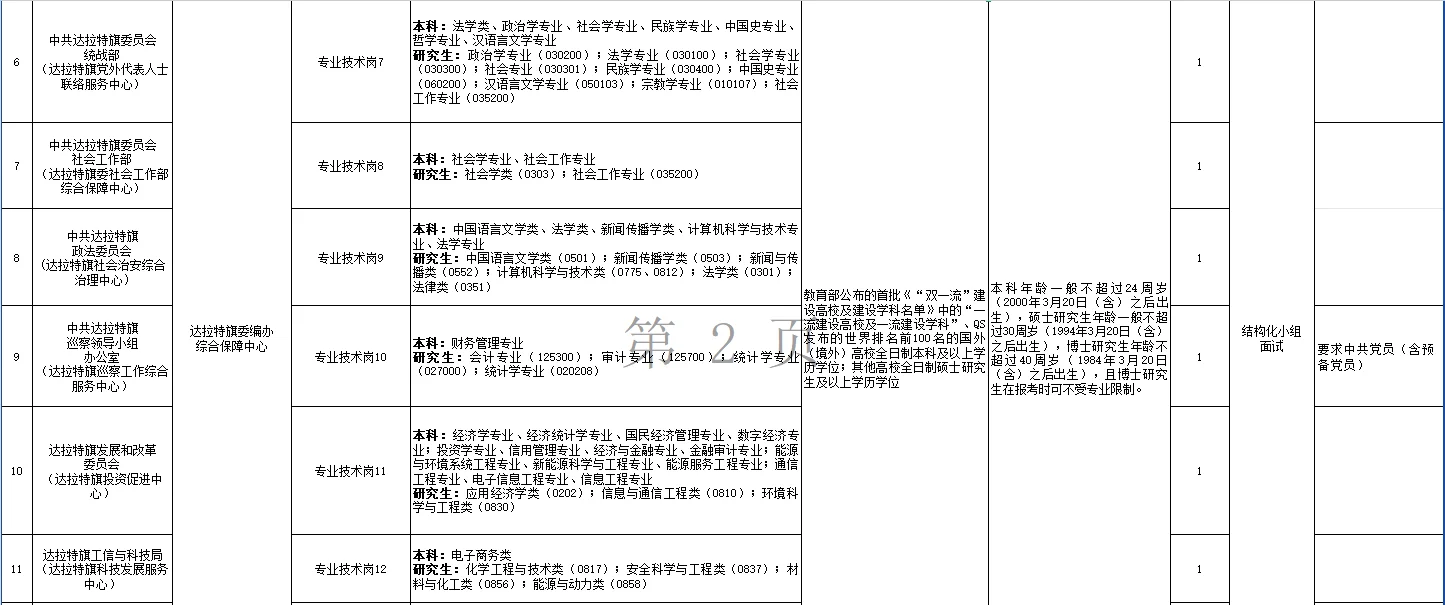 达拉特旗2025年事业单位公开引进高层次