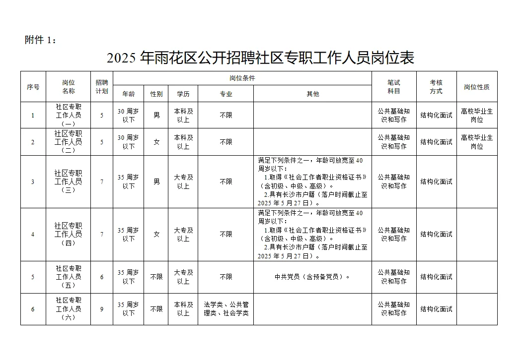 湖南长沙雨花区社区工作者招聘笔试题！