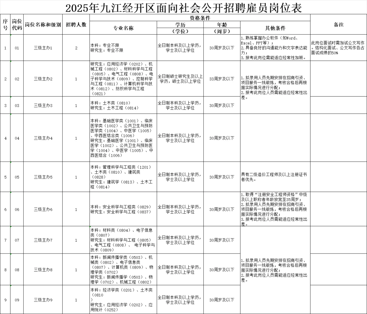 九江经开区雇员招聘，待遇优