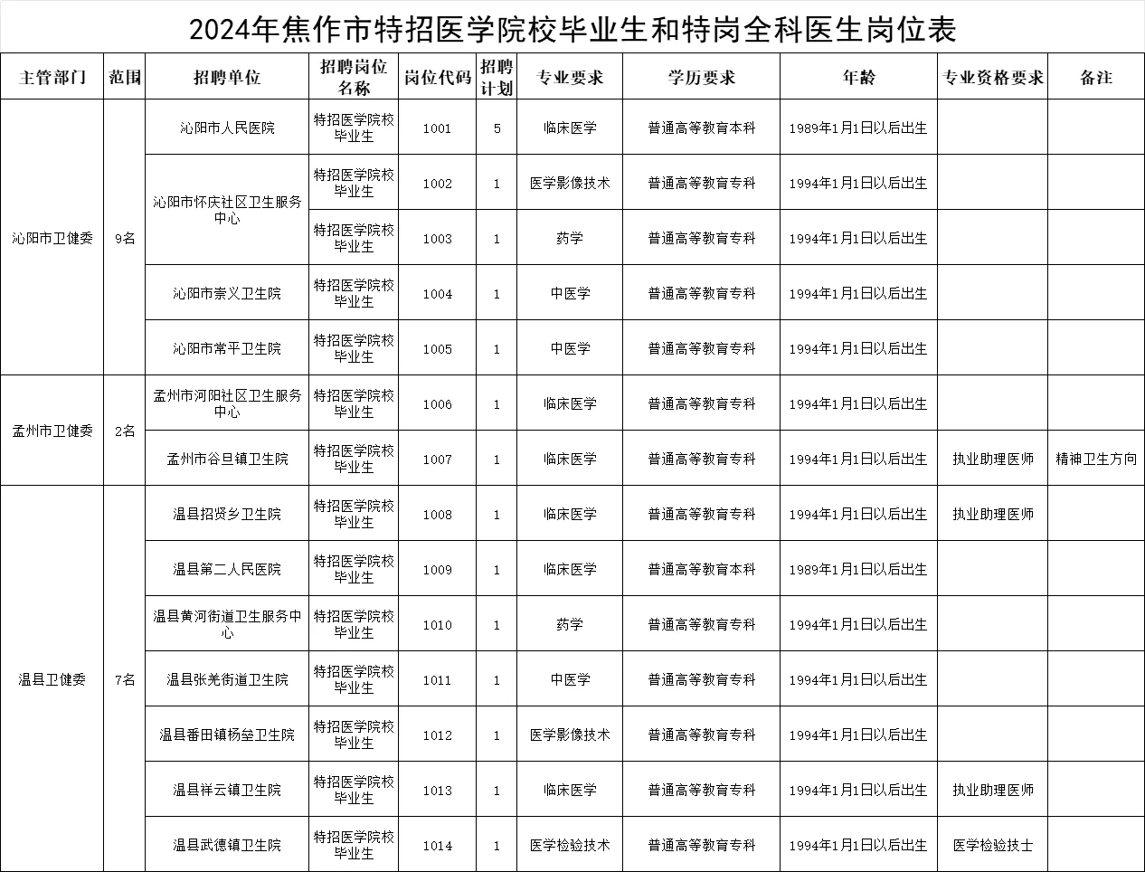 焦作市医疗特招招聘人数112人