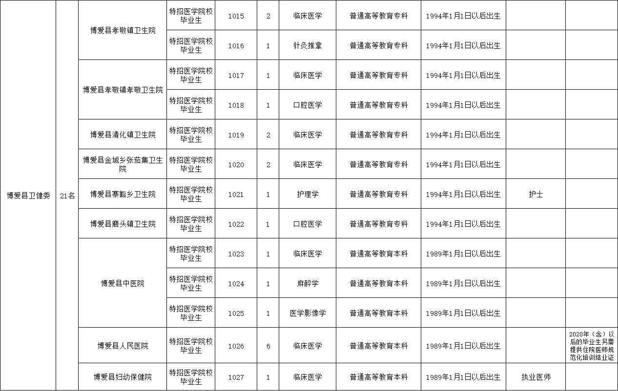 焦作市医疗特招招聘人数112人