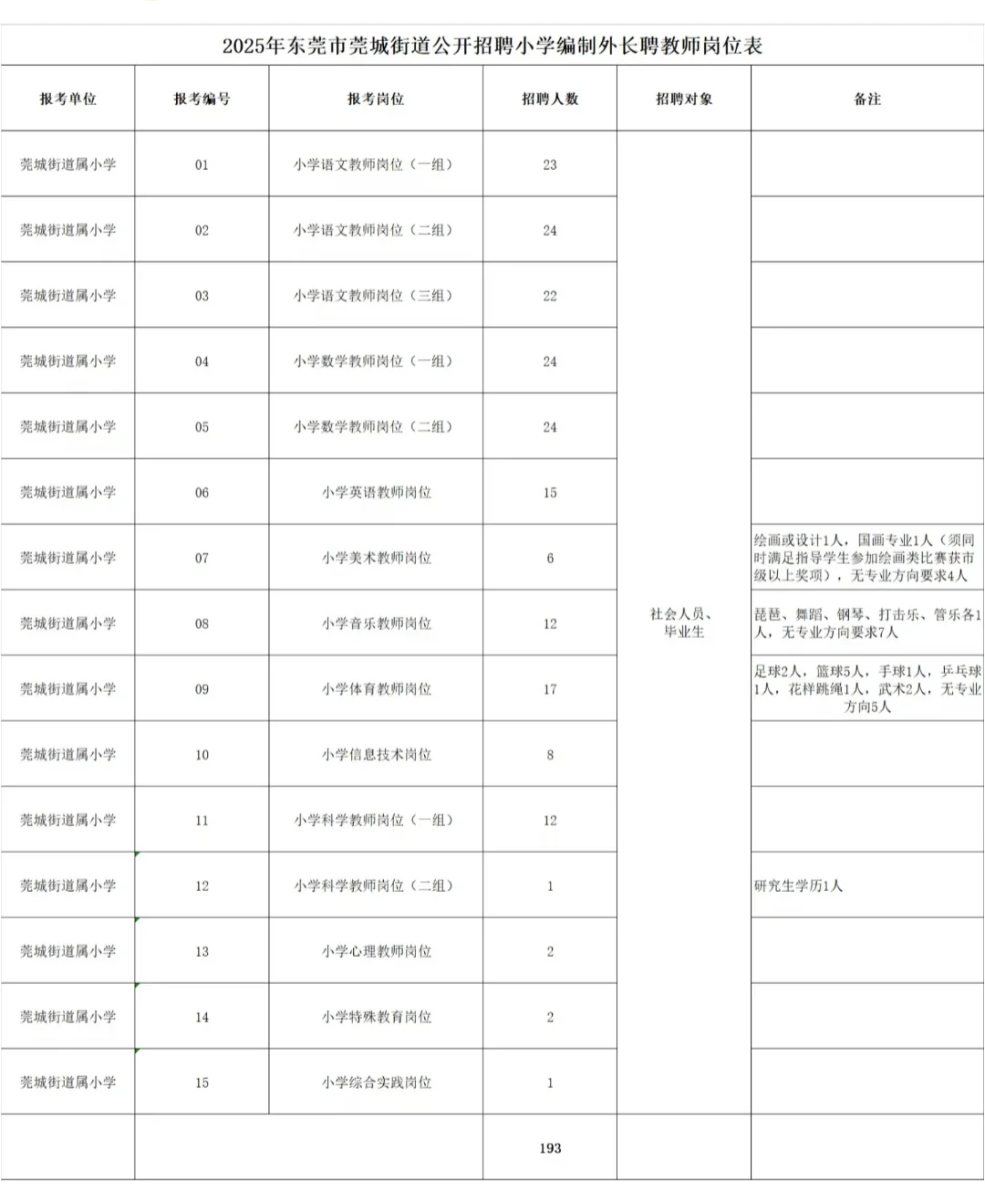 仅面试！年薪11-16w丨东莞招聘教师193名