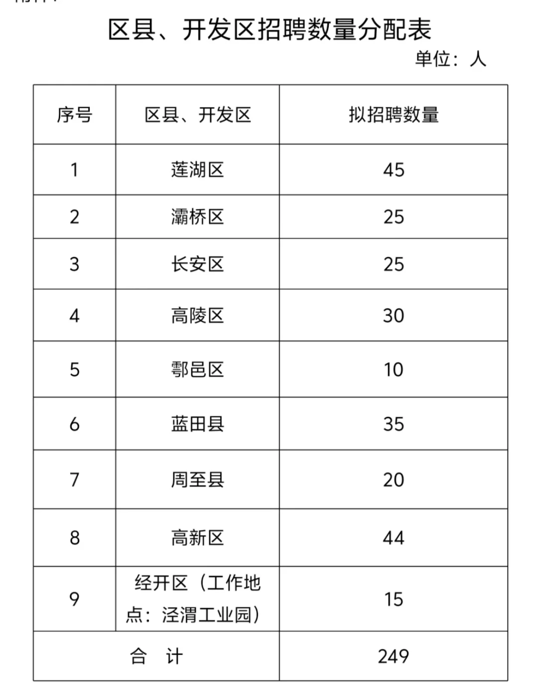 西安社区招聘249人今天开始报名。资料无偿发