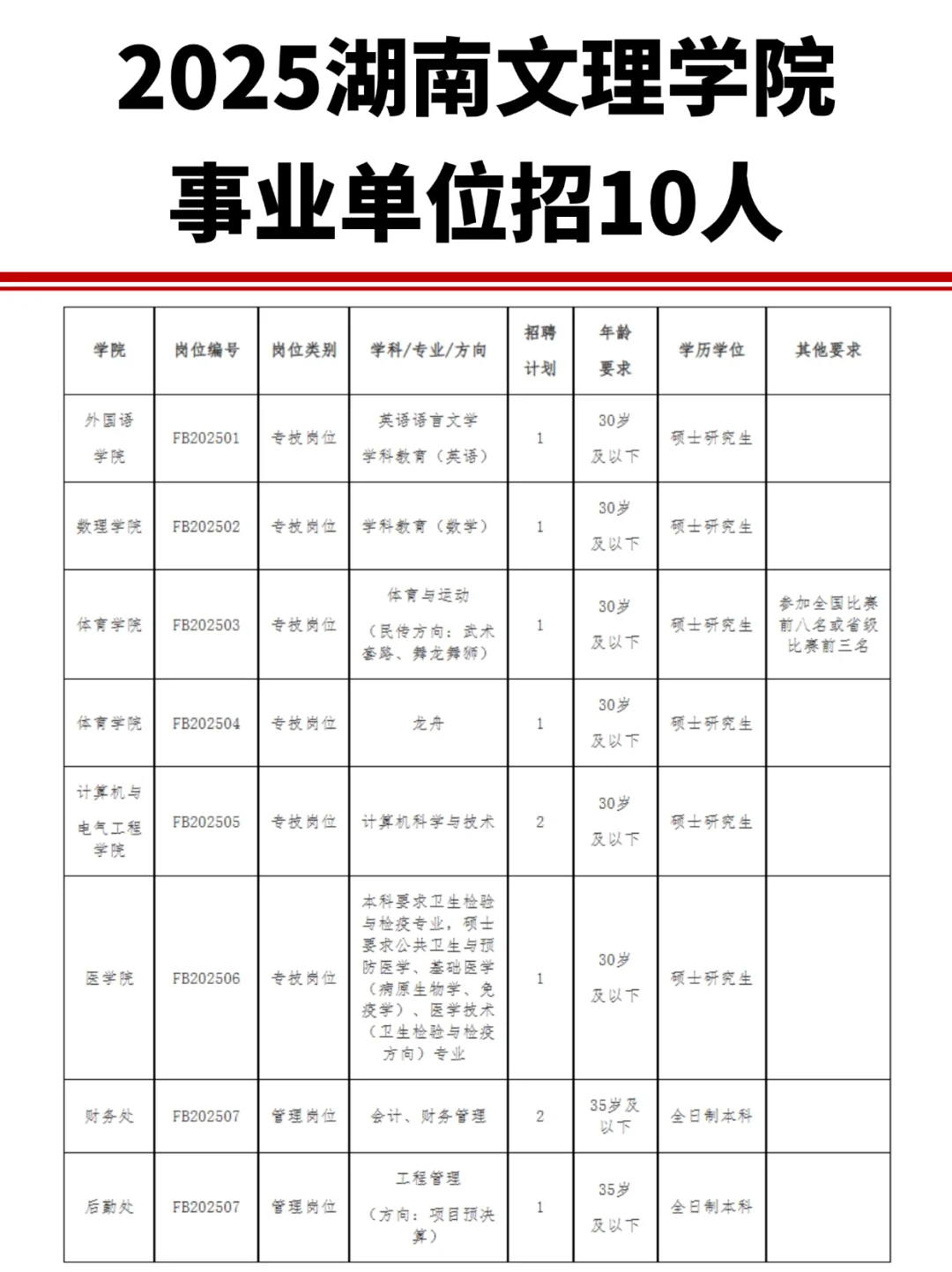 财务、后勤！25湖南文理学院事业单位招10人