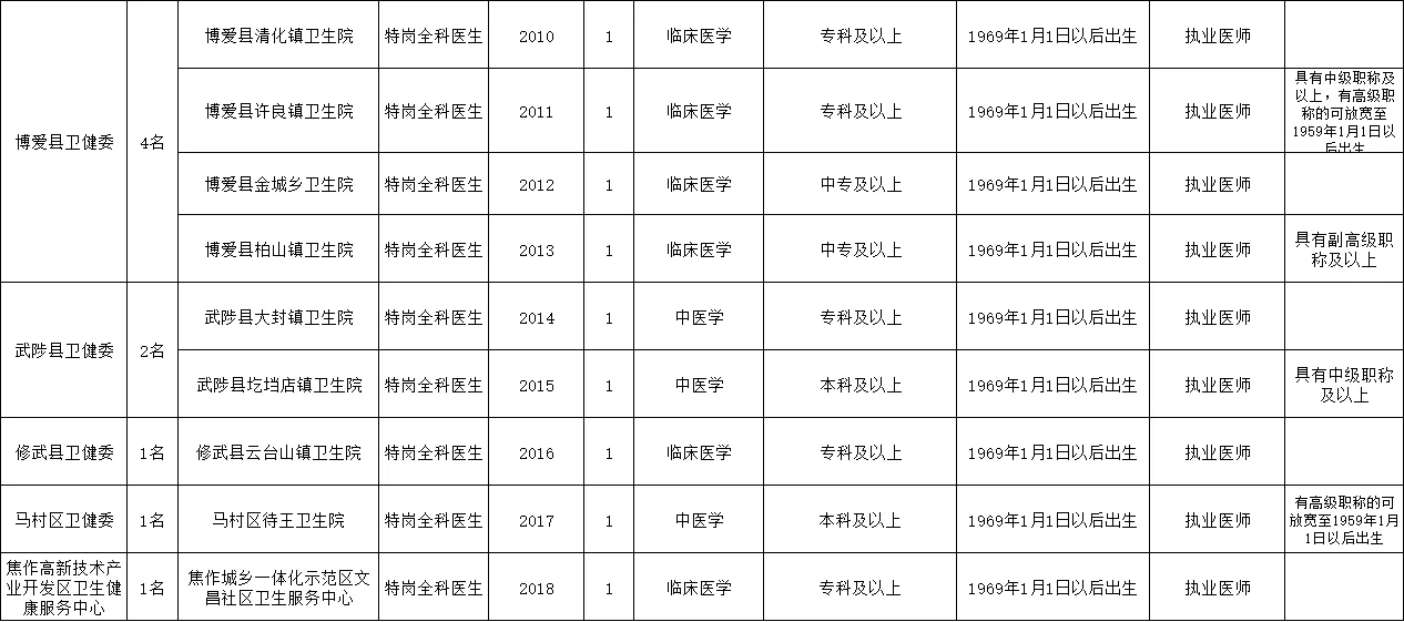 焦作市医疗特招招聘人数112人