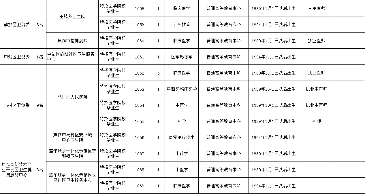 焦作市医疗特招招聘人数112人