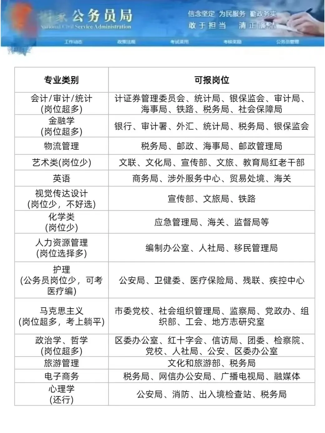 😨今天才知道，原来还有专业考不了公务员