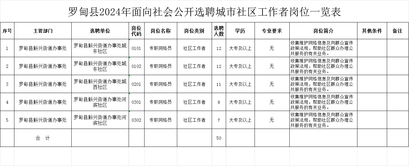 罗甸社区工作者招聘50