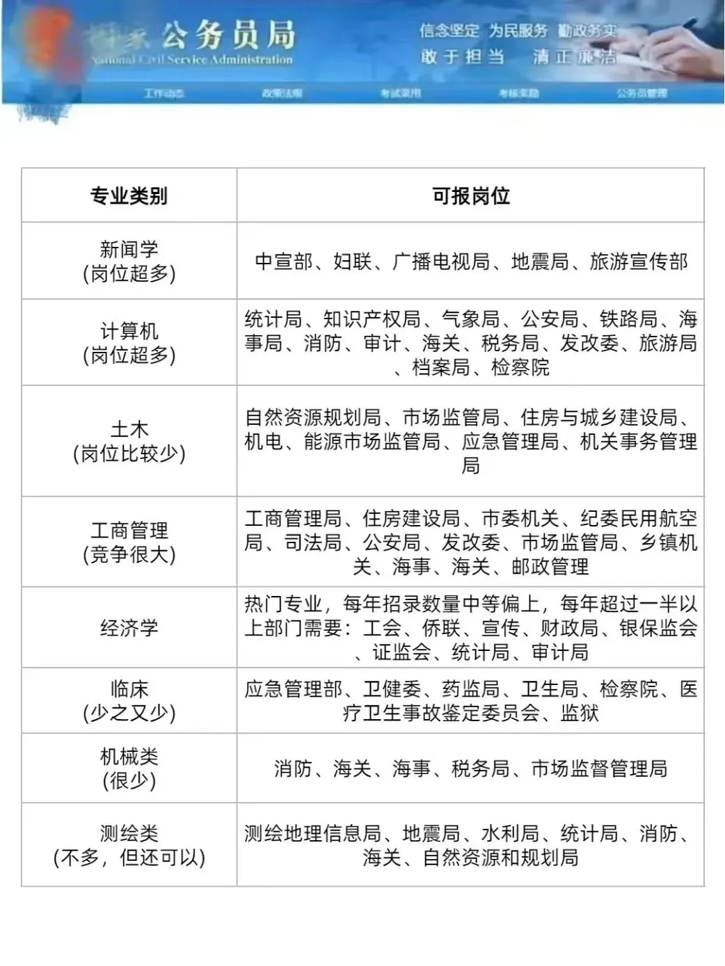 😨今天才知道，原来还有专业考不了公务员