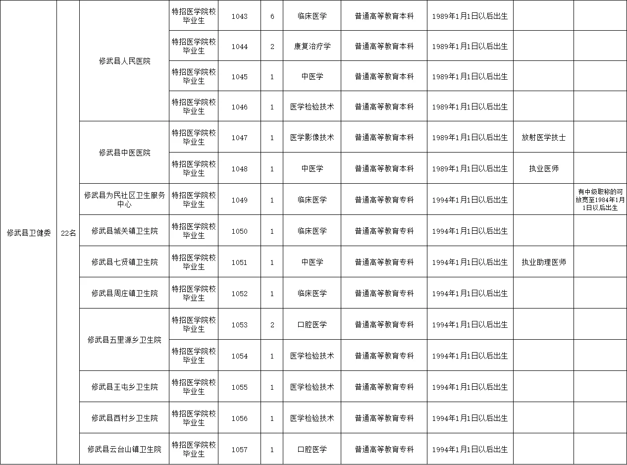 焦作市医疗特招招聘人数112人