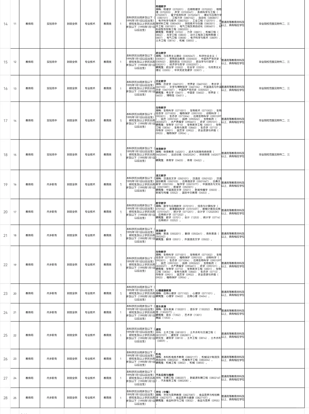 内乡县引进教师32人