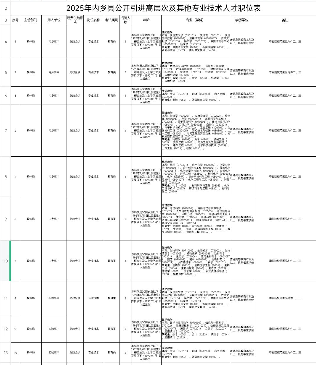 内乡县引进教师32人