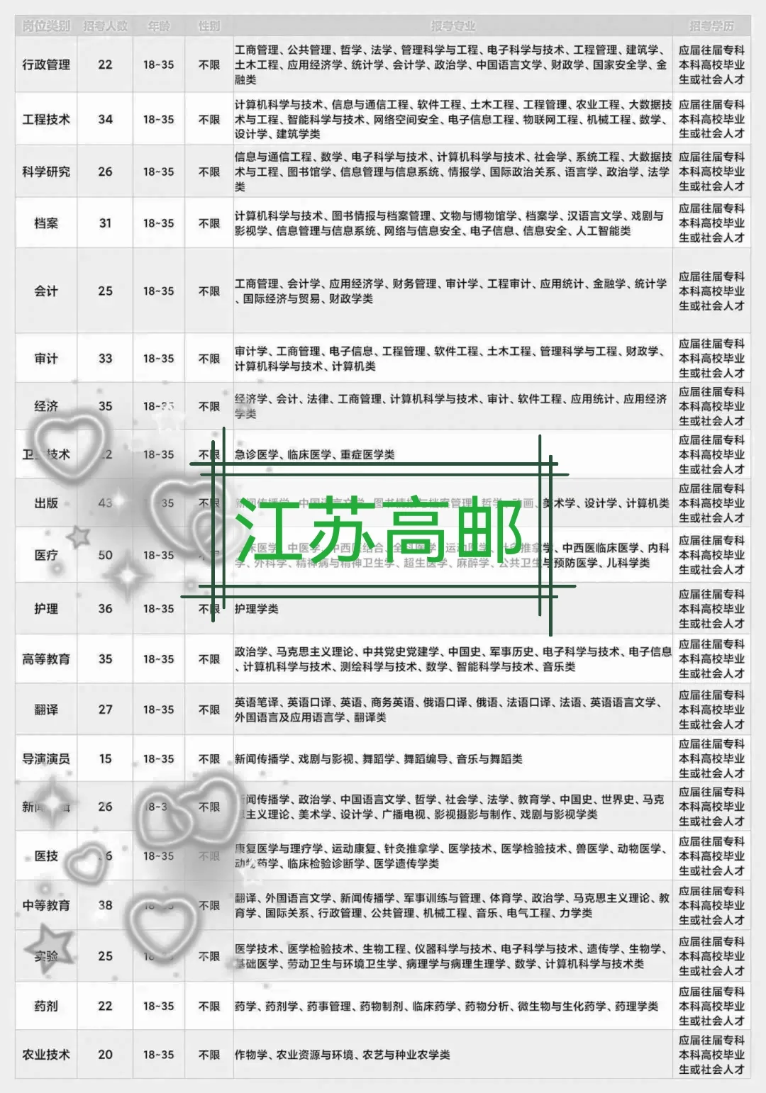 江苏高邮市出来了！高邮市出来了