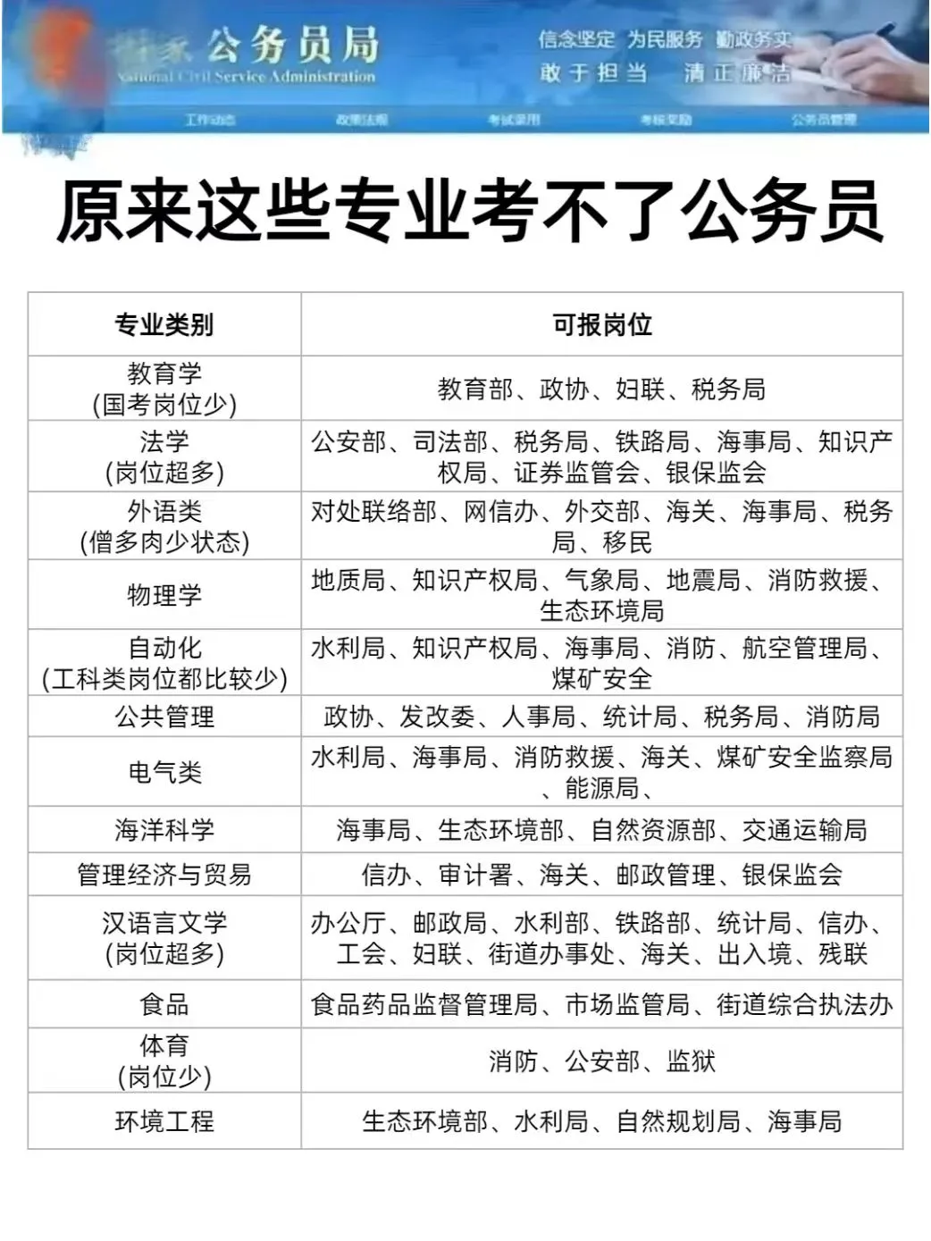 😨今天才知道，原来还有专业考不了公务员