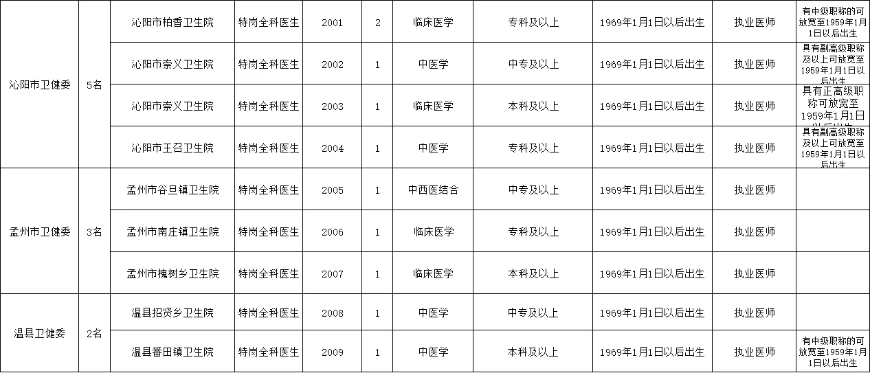 焦作市医疗特招招聘人数112人