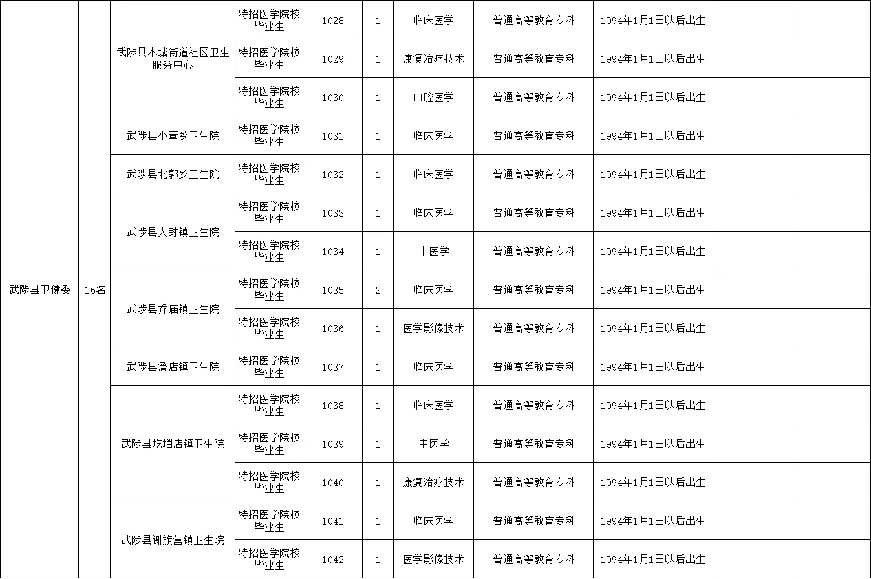 焦作市医疗特招招聘人数112人