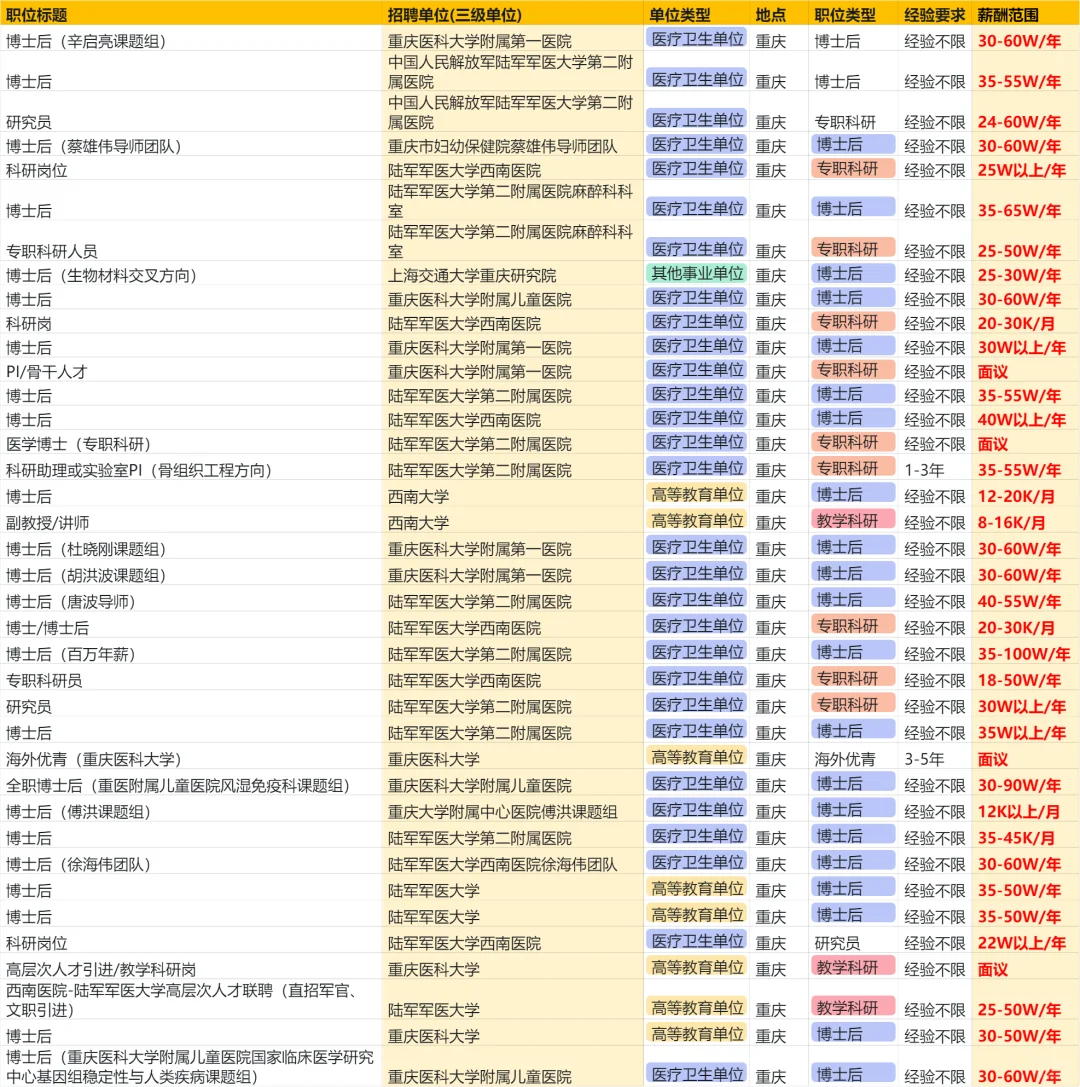 生物学博士在重庆，能拿多少工资？