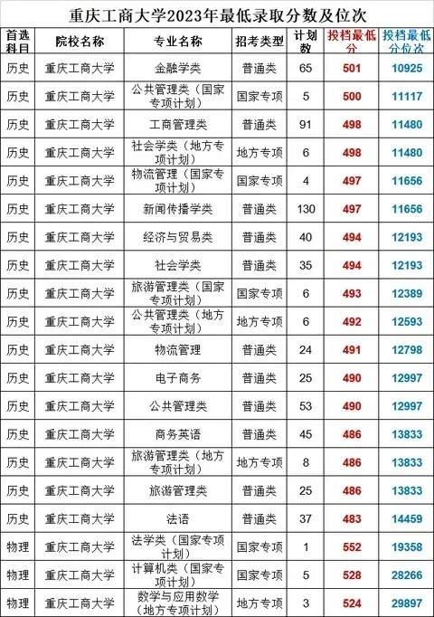 重庆工商大学录取分数线