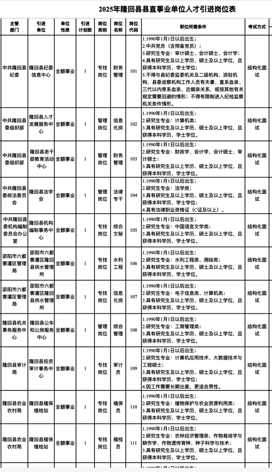 有编！邵阳隆回县县直事业单位引进46名人员
