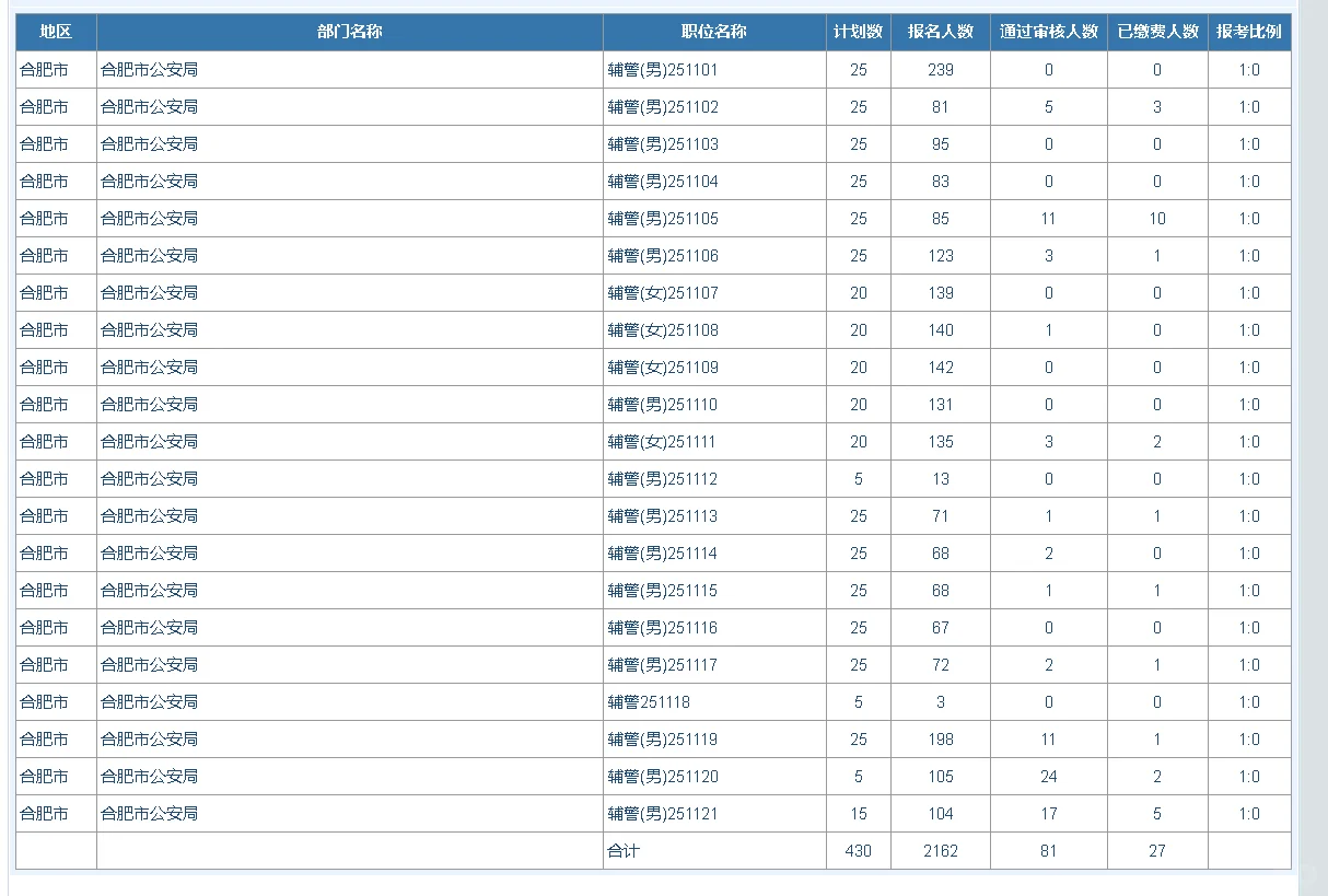 合肥辅警整合信息贴！