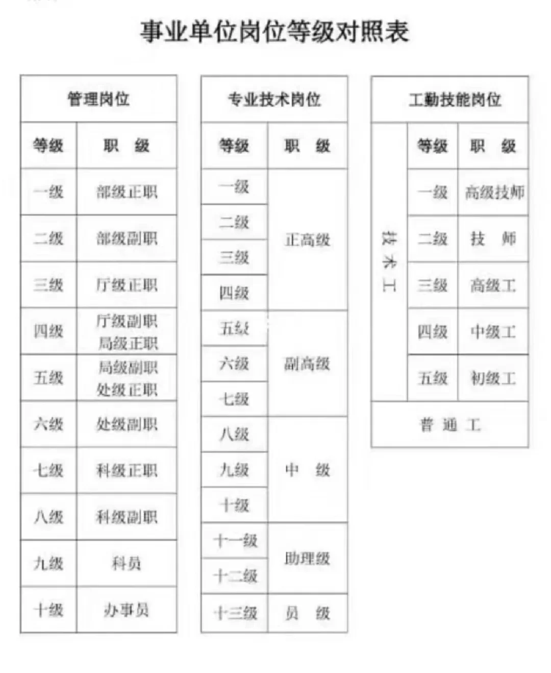 一张图看明白事业单位岗位等级划分