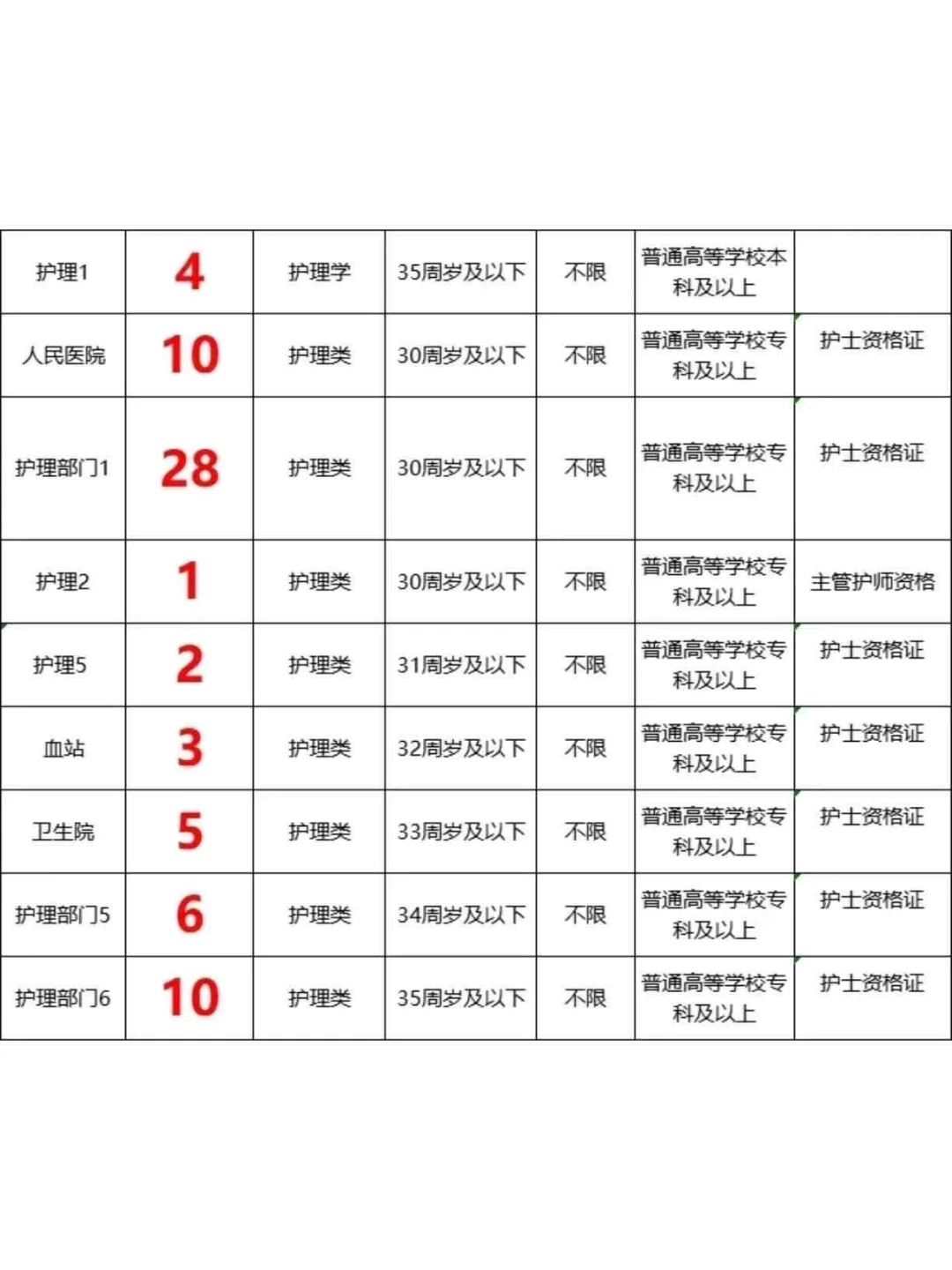 6.1日护理编制最新岗位招聘公告来啦！！！