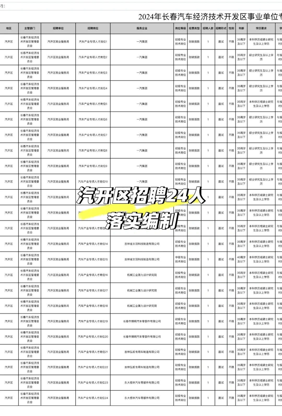 长春汽开区招聘24名人才 落实编制