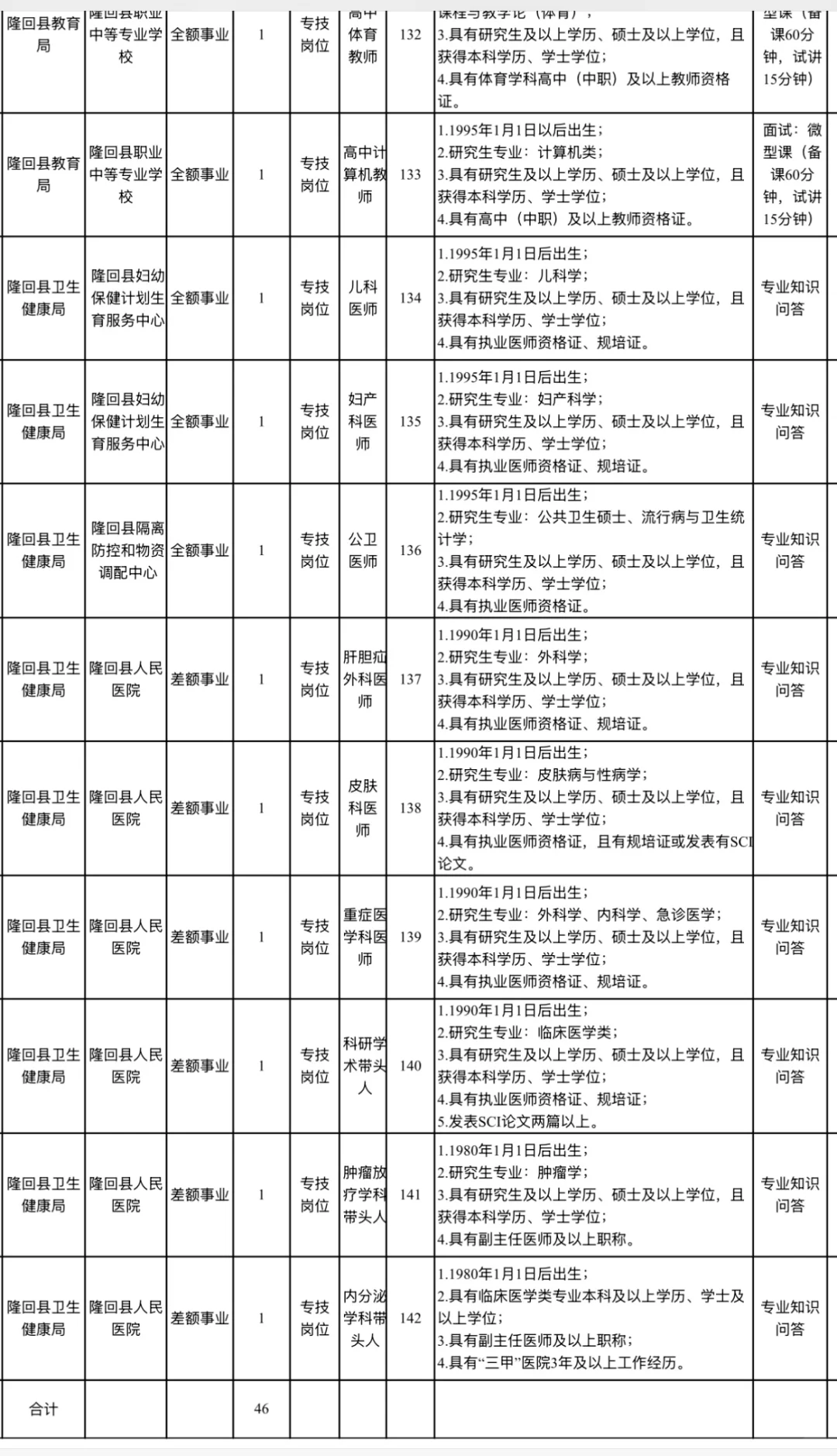 有编！邵阳隆回县县直事业单位引进46名人员