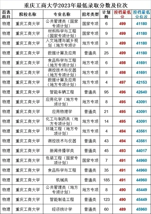 重庆工商大学录取分数线
