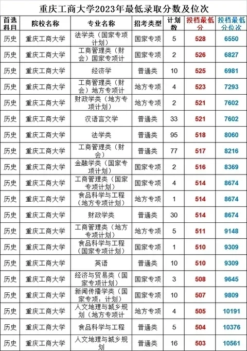重庆工商大学录取分数线
