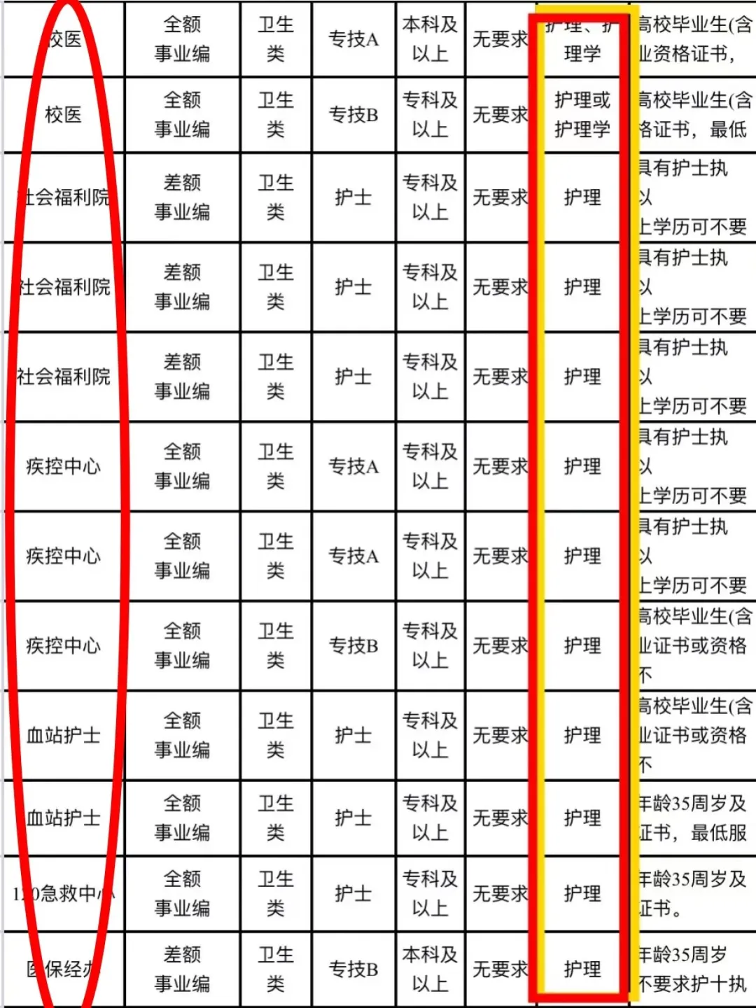 6.1日护理编制最新岗位招聘公告来啦！！！